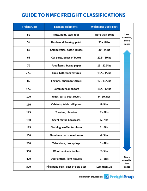 Guide to NMFC Freight Classifications